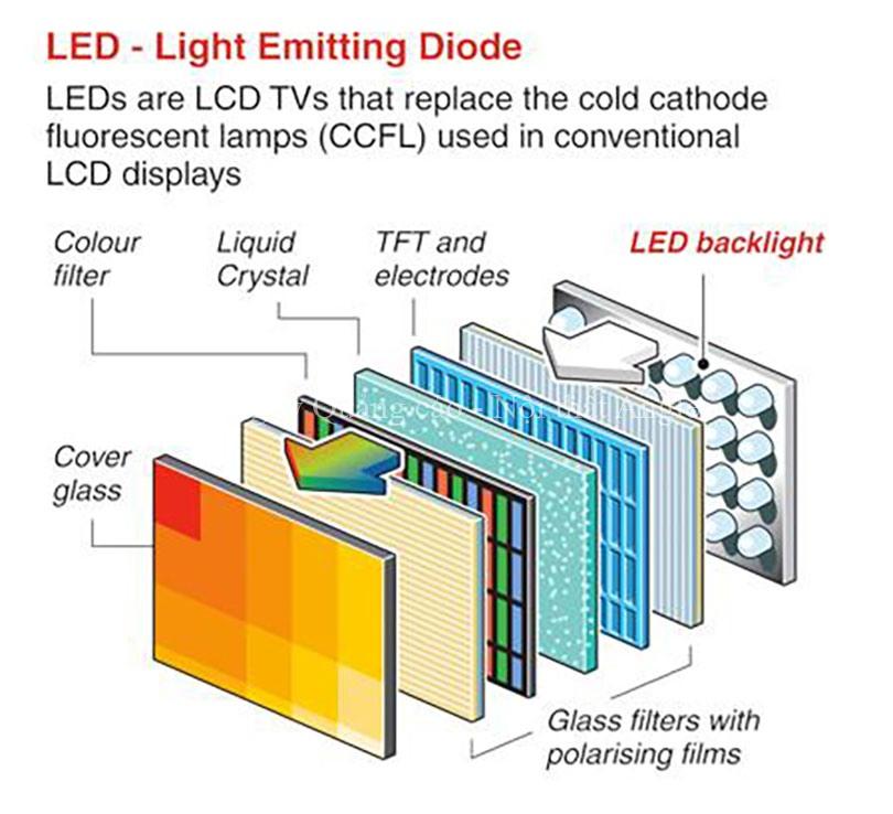 Cấu tạo màn hình led